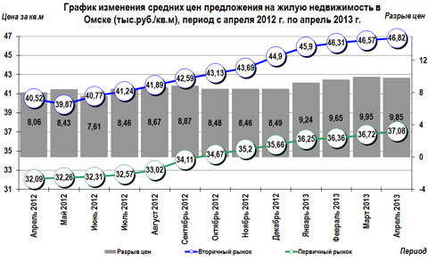 График изменения средних цен предложения на жилую недвижимость в Омске (тыс.руб./кв.м), период с апреля 2012 г. по апрель 2013 г.