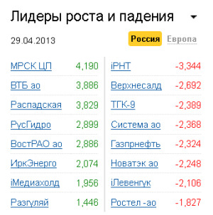 Лидеры роста-падения на рынке РФ 29.04.2013