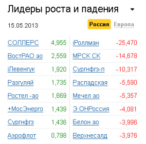 Лидеры роста-падения на рынке РФ 15.05.2013