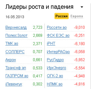 Лидеры роста-падения на рынке РФ 16.05.2013