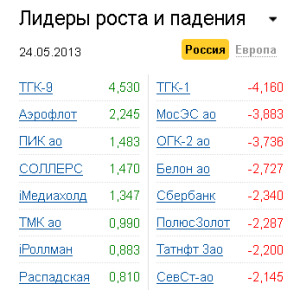 Лидеры роста-падения на рынке РФ 24.05.2013