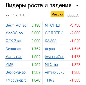 Лидеры роста-падения на рынке РФ 27.05.2013