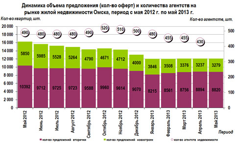 Динамика объема предложения (кол-во оферт) и количества агентств на рынке жилой недвижимости Омска, период с мая 2012 г. по май 2013 г. 