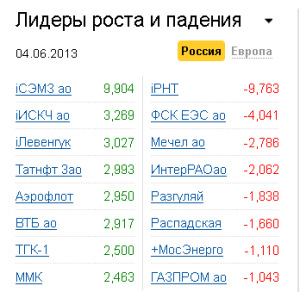 Лидеры роста-падения на рынке РФ 4.06.2013