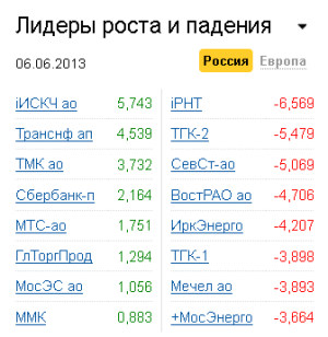 Лидеры роста-падения на рынке РФ на 6.06.2013