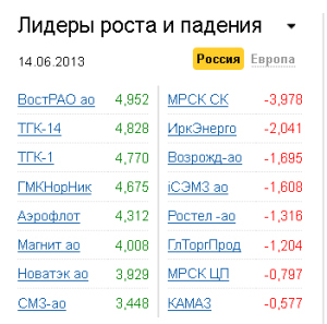 Лидеры роста-падения на рынке РФ 14.06.2013