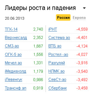 Лидеры роста-падения на рынке РФ 20.06.2013
