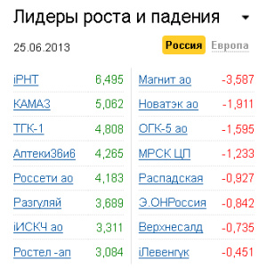 Лидеры роста-падения на рынке РФ 25.06.2013