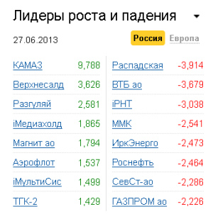 Лидеры роста-падения на рынке РФ 27.06.2013