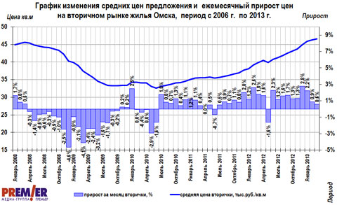 График изменения цен на вторичном рынке г. Омска с 2006 по 2013 г.