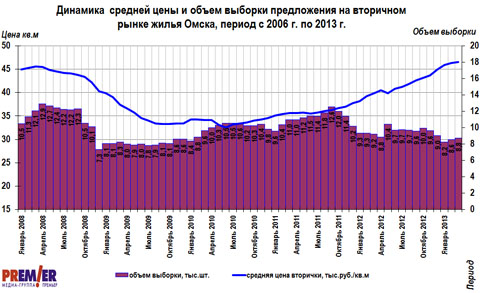 График цен и объема на вторичном рынке г. Омска с 2006 по 2013 г.