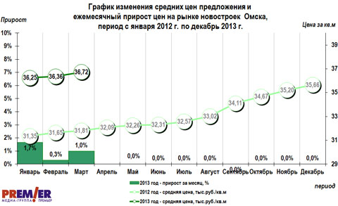 График изменения средних цен предложения и ежемесячный прирост цен на рынке новостроек Омска, период с января 2012 г. по декабрь 2013 г.