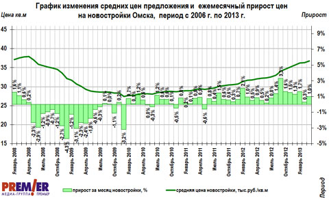 График изменения цен на первичном рынке г. Омска с 2006 по 2013 г.