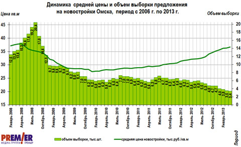 График цен и объема на первичном рынке г. Омска с 2006 по 2013 г.
