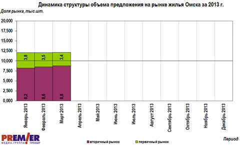 Динамика  объема предложений на рынке жилой недвижимости г. Омска  2013
