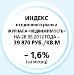Индекс вторичного рынка