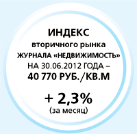 Индекс вторичного рынка