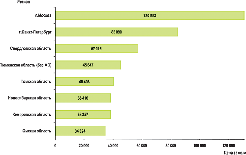 График 3. Средние цены на первичном  рынке жилья за 1 кв.м. общей площади квартир по субъектам Российской Федерации, рубль, II квартал 2012 года (выборочно по данным Росстата)