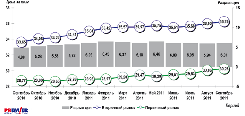 График 1