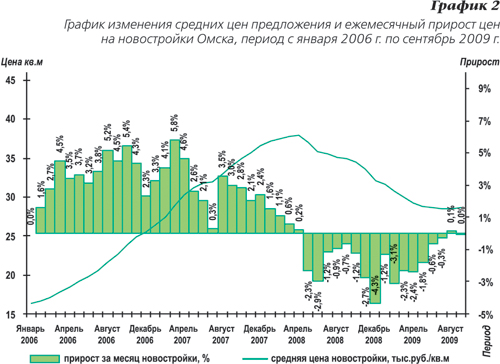 График изменения средних цен предложения и ежемесячный прирост цен на новостройки Омска с января 2006 г. по сентябрь 2009 г.