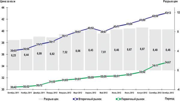 График 1 График 1