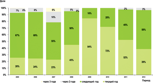 График 3 График 3