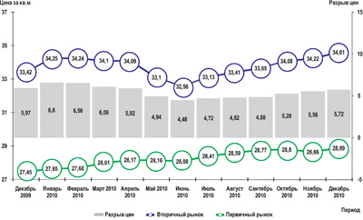 График изменения средних цен 