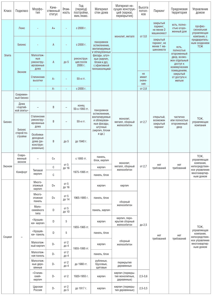 Классификатор жилой недвижимости, 