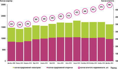 Динамика объема предложения 