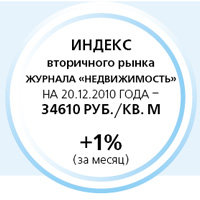 Индекс первичного рынка 