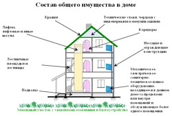 Общедомовое имущество