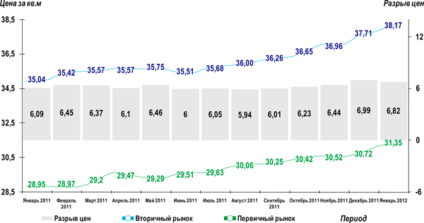 График изменения средних цен предложения на жилую недвижимость в Омске (тыс.руб./кв.м), с января 2011 г. по январь 2012 г.