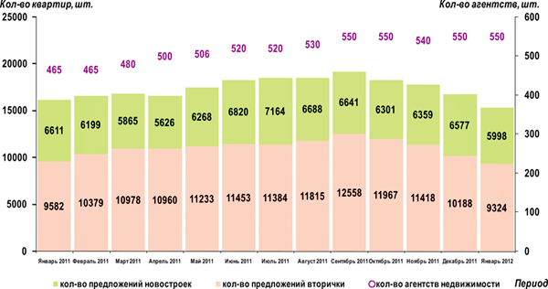 Динамика объема предложения (кол-во квартир) и количества агентств на рынке жилой недвижимости Омска с января 2011 г. по январь 2012 г.   