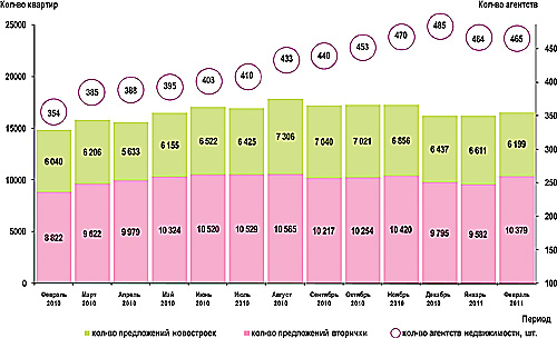 Динамика объема предложения (кол-во квартир) и количества агентств на рынке жилой недвижимости Омска