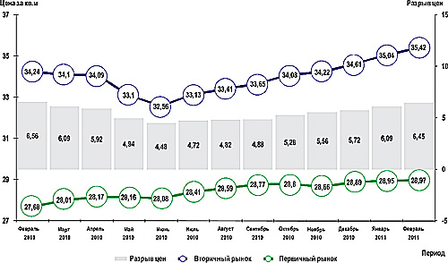 График изменения средних цен предложения на жилую недвижимость в Омске