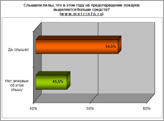 Слышали ли вы что в этом году на предотвращение пожаров выделяется больше средств
