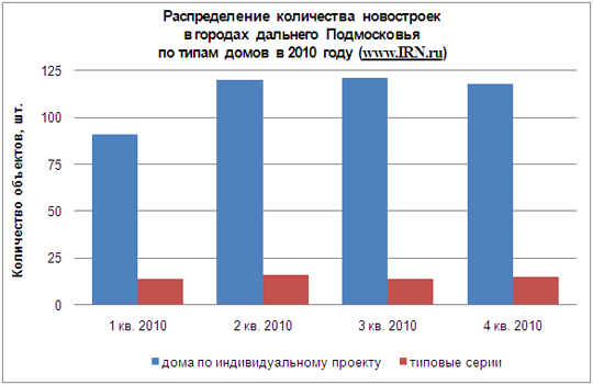 Распределение количества новостроек в городах дальнего Подмосковья по типам домов в 2010 году