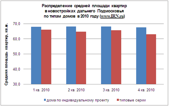 Распределение средней площади квартир в новостройках дальнего Подмосковья по типам домов в 2010 году