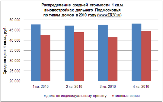 Распределение средней стоимости 1 кв.м. в новостройках дальнего Подмосковья по типам домов в 2010 году
