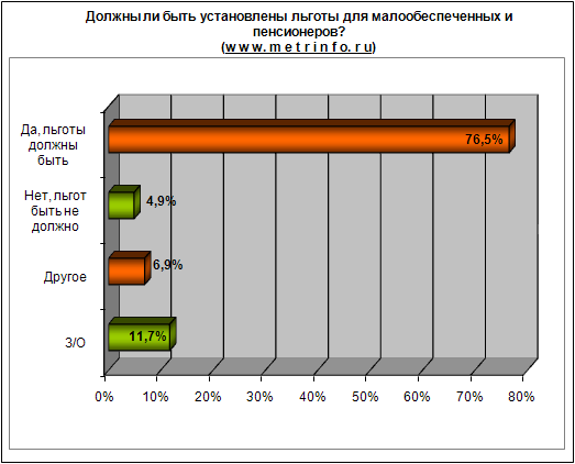 Должны ли быть установлены льготы для малообеспеченных и пенсионеров