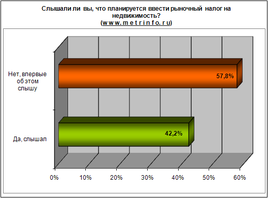 Слышали ли вы что планируется ввести рыночный налог на недвижимость