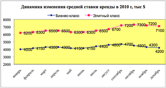 Динамика изменения средней ставки аренды в 2010 г.