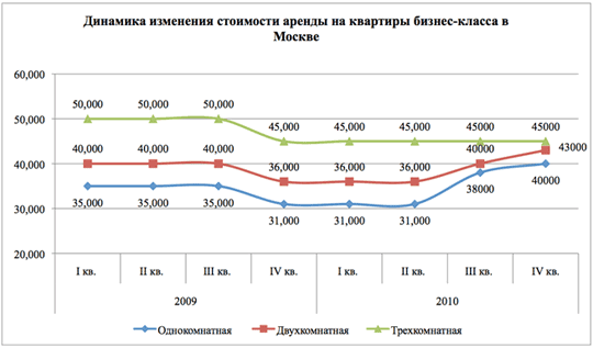 Динамика изменения стоимости аренды на квартиры бизнес-класса в Москве