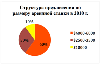 Структура предложения по размеру арендной ставки в 2010 г.