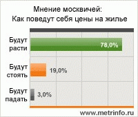 мнение москвичей как поведут себя цены на жилье с осени 2011 года