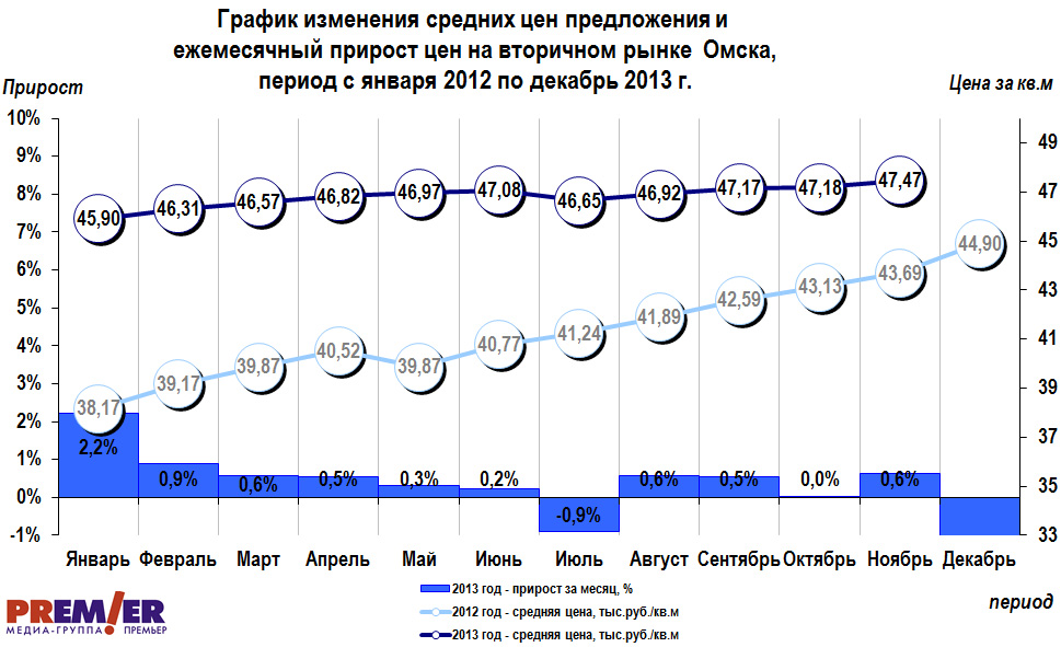 График изменения цен на вторичном рынке  Омска с января 2012 г. по ноябрь 2013 г.