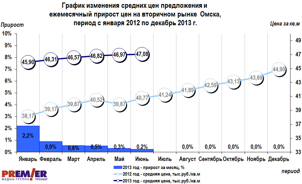 График изменения цен на вторичном рынке  Омска с января 2012 г. по июнь 2013 г.