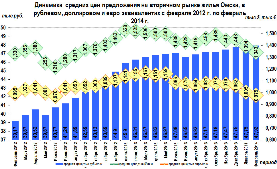 Динамика цен на вторичку Омска, в рублевом, долларовом и евро эквивалентах 2012-2014 г.