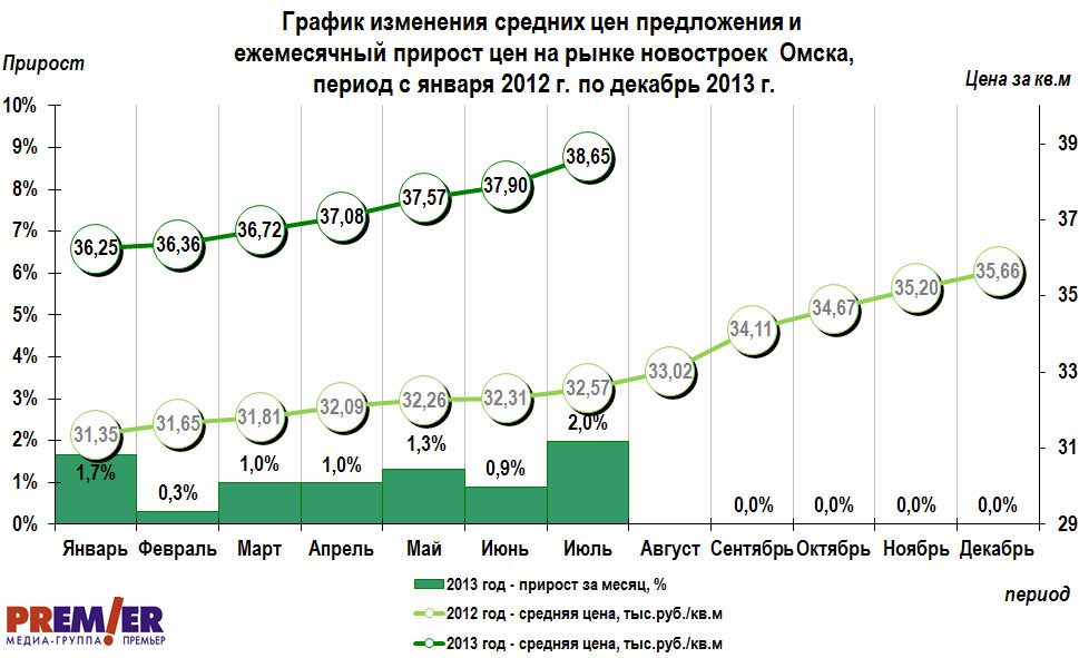 изменения цен и ежемесячный прирост на новостройки Омска за 2012-2013 гг.
