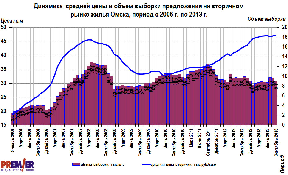 Динамика цены и объем на на вторичном рынке жилой недвижимость  Омска с 2006 г. по сентябрь 2013 г.